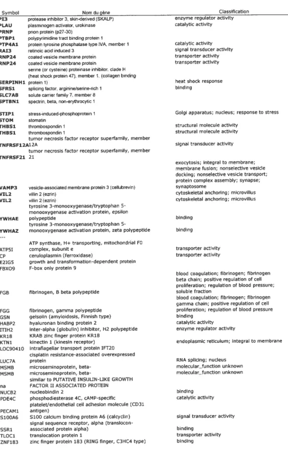 Tableau II (suite)