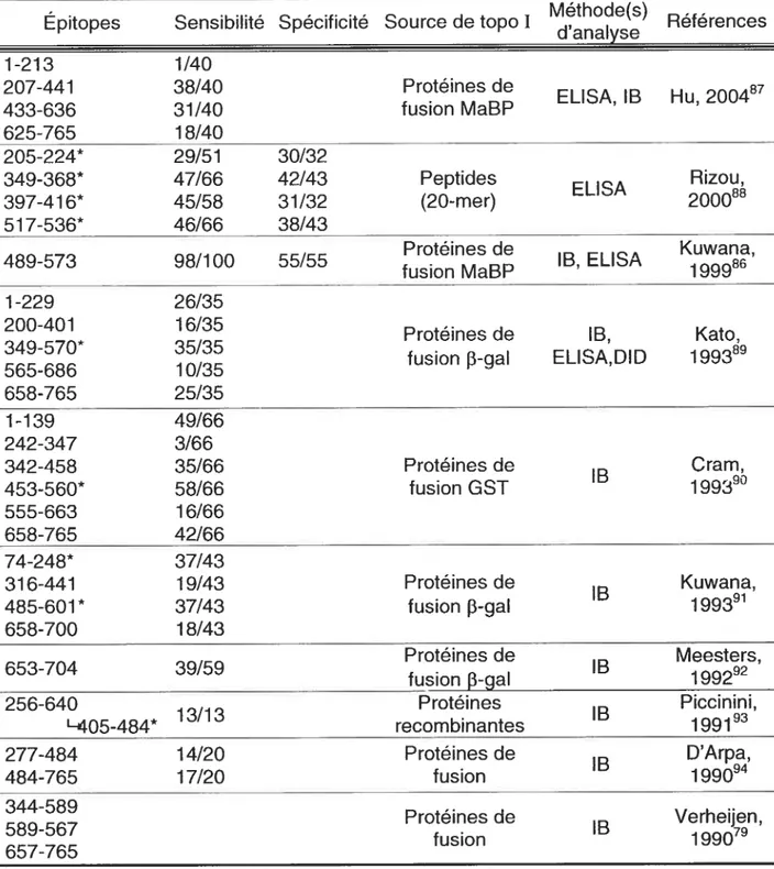 Tableau 11 Études des épitopes reconnus par les aAc anti-topo I