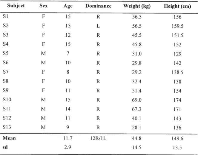 Table II: Subjeets characteristics. Abbreviations: f. female; L, left: M, male; R. right; SD, standard deviation