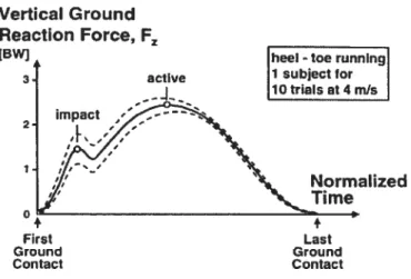 Figure 2.2 Illustration of impact and active vertical ground reaction force for 10 triaIs at the speed of 4 mIs (Nigg, 2001).