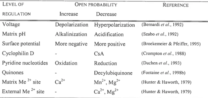Table 1-2: Modulators ofthe mitochondrial peimeability transition pore