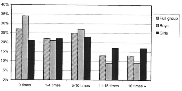 Figure 1. frequency of Participation in FunAction Activities for Boys and Girls Over the course ofthe 16 week intervention, 93 out of the 131 (71%) students in the intervention group participated in at least one activity offered by FunAction