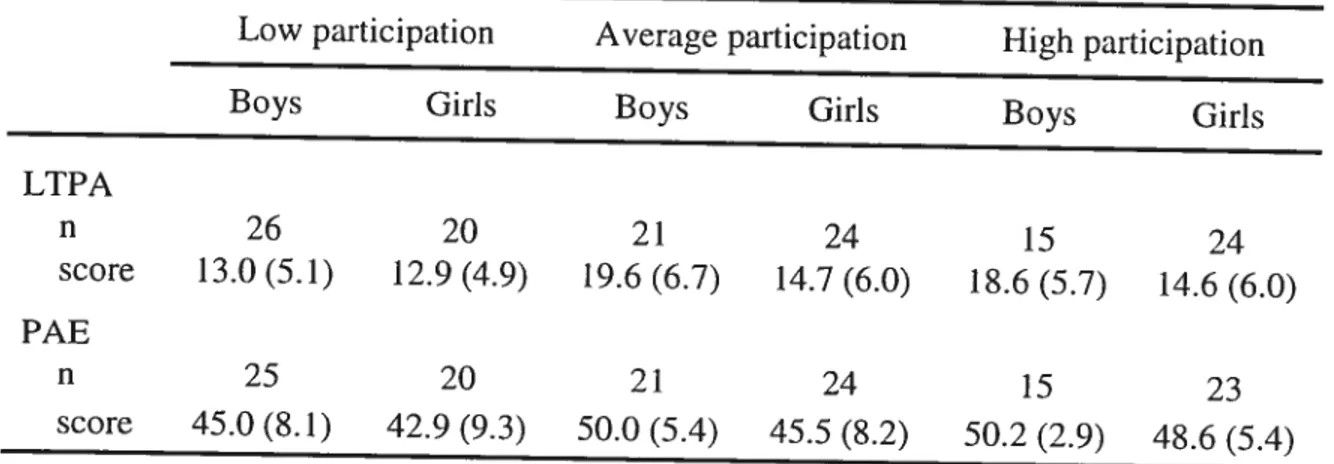 Table 3. Mean* Pretest (LTPA) and Physical Activity Enjoyment (PAE) Scores of Intervention Group Boys and Girls according to Three Categories of Participation