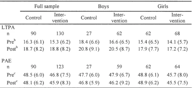 Table 4. Pre-/Post-lntervention Scoresa of Leisure Tirne Physïcal Activity (LTPA) and Physical Activity Enjoyment (PAE) for Control and Intervention Group Students Full sample Inter Control vention Inter- interControlControlvention vention LTPA n 90 130 27 62 62 68 Pret’ 16.3 (6.1) 15.3 (6.2) 18.4 (6.6) 16.6 (6.5) 15.4 (6.5) 14.1 (5.7) Postb 18.7 (8.2) 18.8 (8.2) 20.8 (9.1) 20.5 (8.7) 17.9 (7.7) 17.2 (7.2) PAF 62 64 48.2 (6.1) 45.7 (8.0) 48.9 (6.2) 45,5 (7.5)BoysGirls