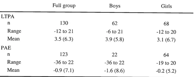 Table 5. Mean* Difference between Pre and Posttest for Leisure Time Physical Activity (LTPA) and Physical Activity Enjoyment (PAE) Scores of Intervention Group Students