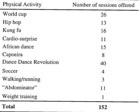 Table 1. Total number of sessions offered for each activity