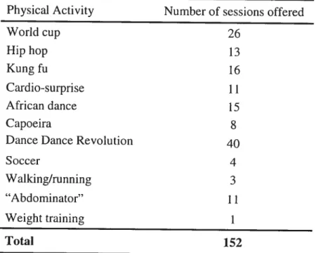 Table 1. Total number of sessions offered for each activity