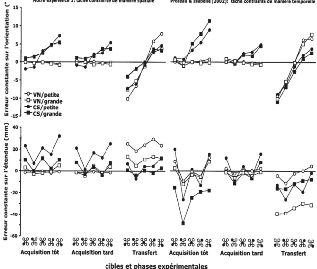 Figure 9 Comparaison des données de précision spatiale entre les résultats obtenus dans cette expérience et ceux de Proteau &amp; Isabelle (2002).