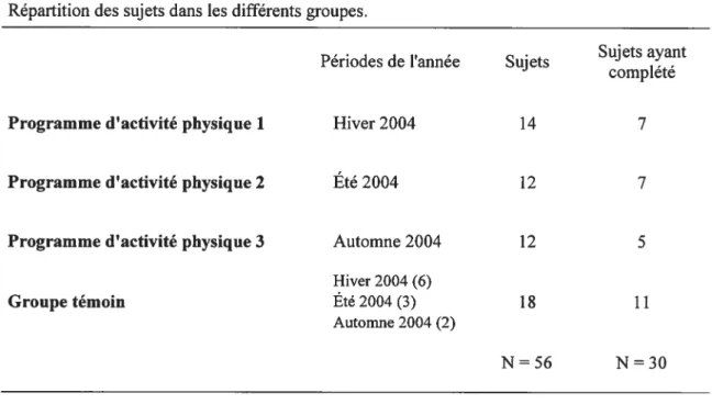 Tableau W Répartition des sujets dans les différents groupes.