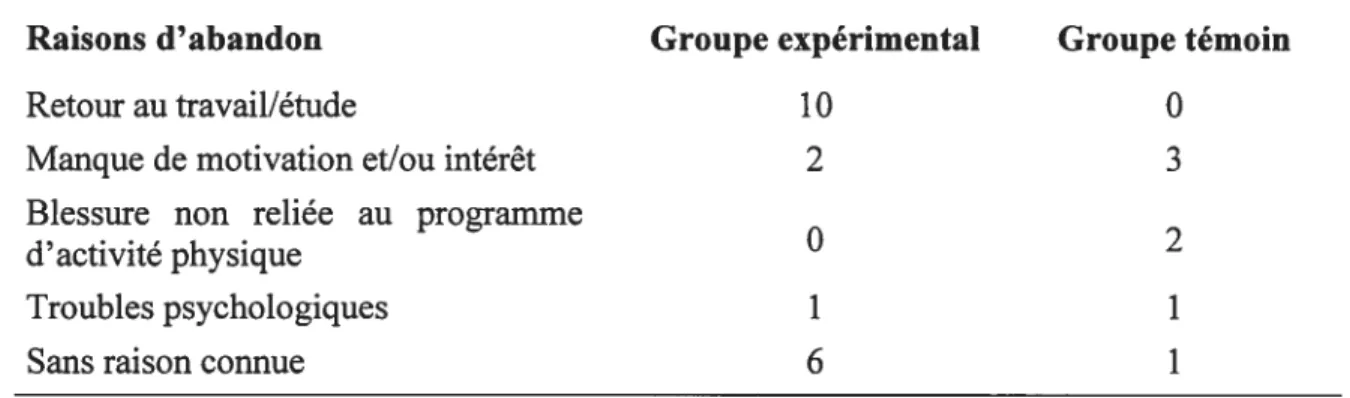 Tableau V Raisons d’abandon dans les différents groupes.
