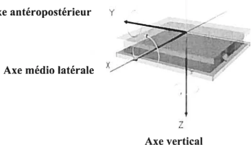 Figure 3.3 : Plate-forme AMTI avec son origine et ses axes