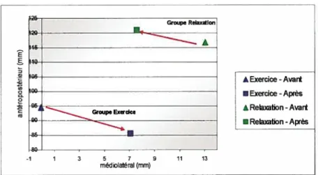 Figure 4.2 Positions moyennes du COP avant et après la réalisation des programmes d’exercices lors des essais yeux ouverts (YO) pour les deux groupes de l’étude