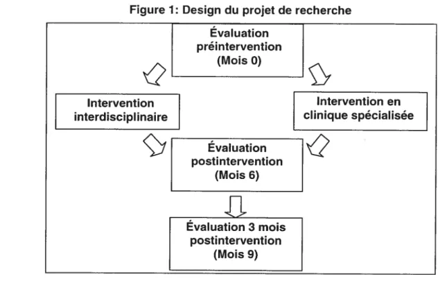 Figure 1: Design du projet de recherche Evaluation