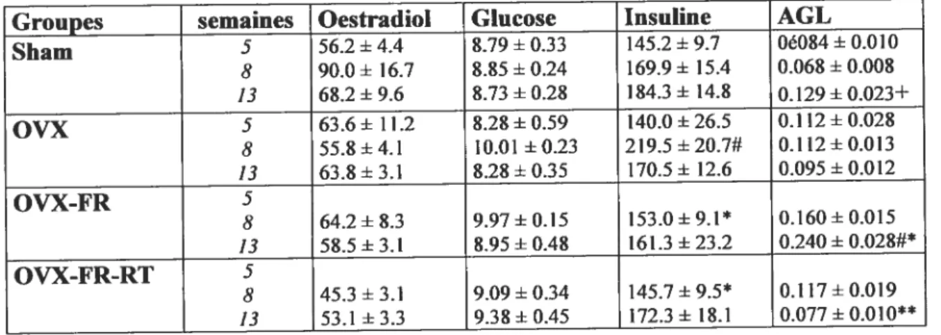 Tableau 2 Concentrations plasmatiques d’œstradiol, de glucose, d’insuline et d’AGL chez