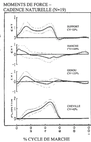Figure 5 — Moments de force à la cheville, au genou et à la hanche lors du cycle de marche (adapté de Winter, 1991)