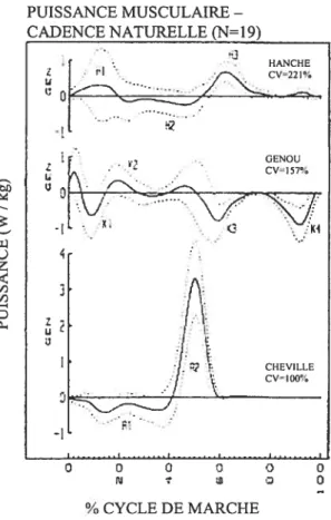 Figure 6 — Puissances à la cheville, au genou et à la hanche lors du cycle de marche (adapté de Winter, 1991) hi PUISSANCE MUSCULAIRE  -CADENCE NATURELLE (N=19) o o o o RI % CYCLE DE MARCHE o oo