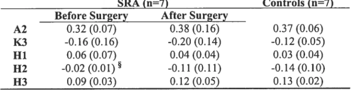 Table V — Mechanical work (J/kg), mean values (sd). t Significantly (p&lt;O.O5) different from the “After Surgery” condition