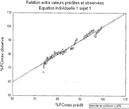 Figure I : Relation des valeurs prédites et observées pour l’équation 1 sujet I