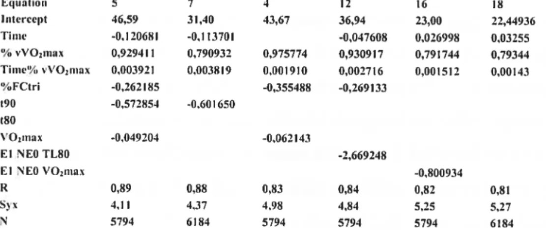 Tableau 6 : Équations collectives (5, 7,4, 12, 16 et 18) pour toute la population