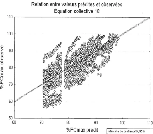 Figure 6 Relation entre valeurs prédites et observées pour la pire équation 8