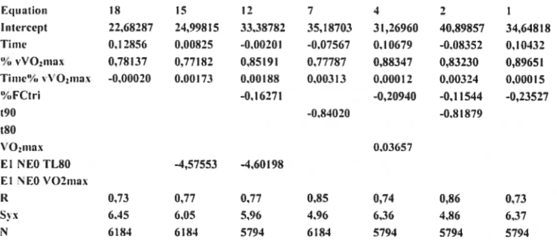 Tableau 7 : Équations collectives (1, 2,4, 7, 12, 15 et 1$) avec %FC prédite de la