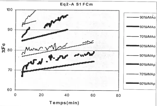 Figure 12 Évolution du %FC prédite et observée