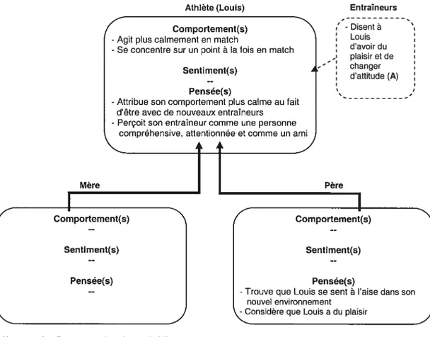 Figure 9. Illustration des réactions de Louis et de son père face au changement d’entraîneur