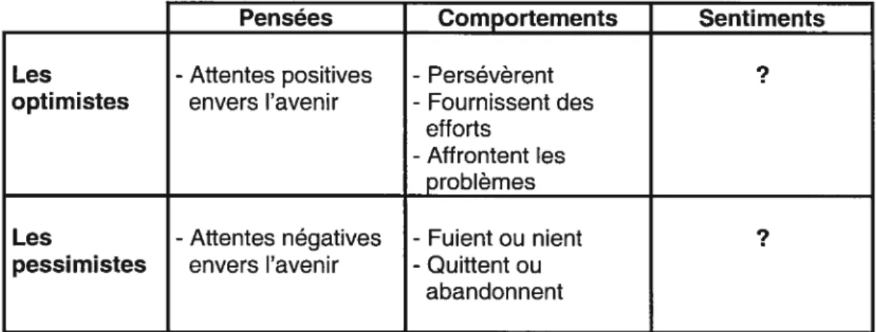 Tableau f. Les principales distinctions entre les optimistes et les pessimistes face à des difficultés selon Scheier et Carver (1985, 1992)