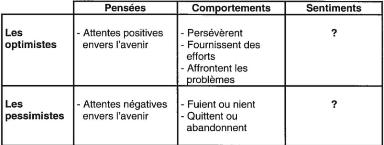 Tableau f. Les principales distinctions entre les optimistes et les pessimistes face à des difficultés selon Scheier et Carver (1985, 1992)
