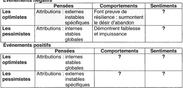 Tableau 3. Les principales distinctions entre les optimistes et les pessimistes selon Seligman (1991)