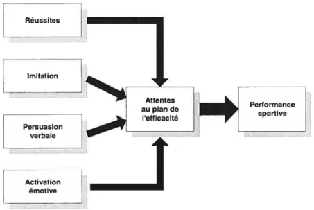 Figure J. Relations entre les sources d’information sur l’efficacité, les attentes au plan de l’efficacité et la performance sportive