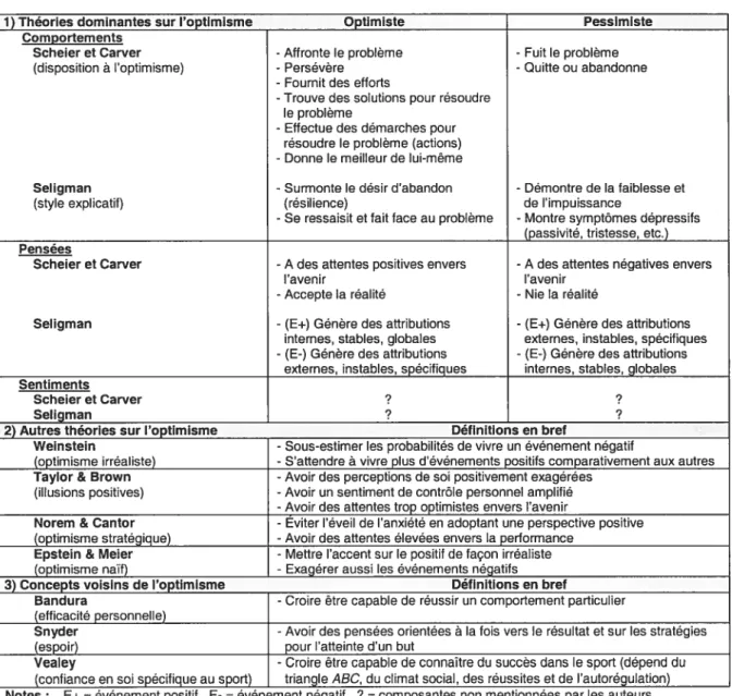 Tableau 5. Synthèse des composantes de la revue de la littérature sur l’optimisme et les concepts voisins