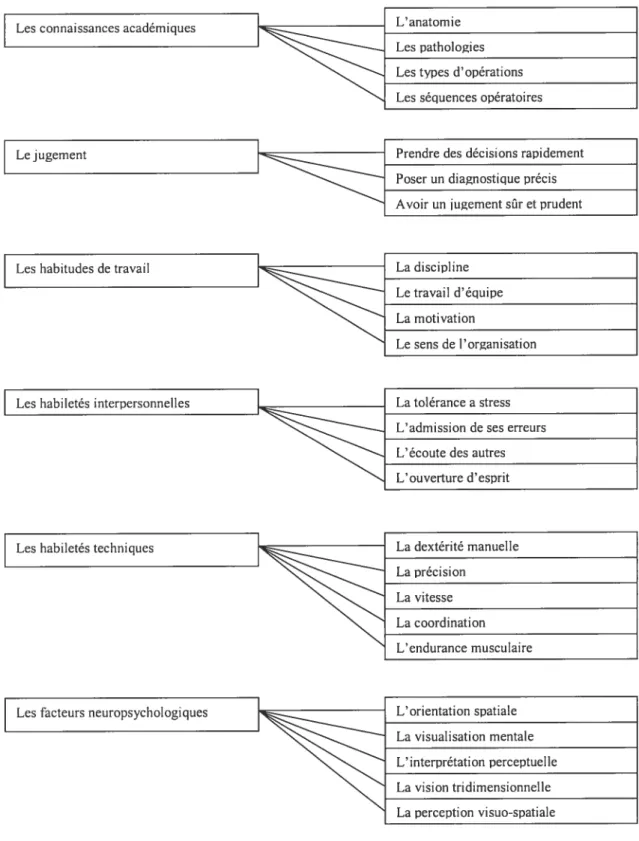 Figure 1. Attributs du chirurgien