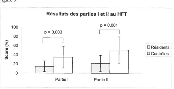 Figure 9. 100 80 D Résidents D Contrôles Q ‘w cl) 20 o p = 0,003 p = 0,001 Partie I Partie Il