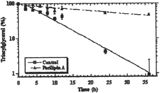 Figure 6. La périlipine A permet «augmenter la séquestiation des TG en diminuant leur taux d’hvdrolvs&amp;2