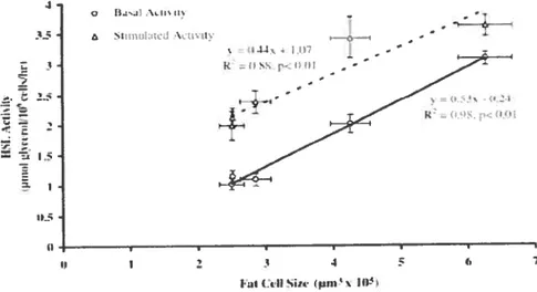 figure 14. 11 existe une forte corrélation entre le volume des adïpocytes et le taux Jipohiique
