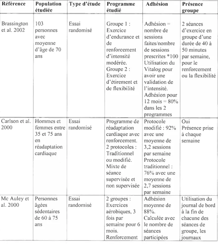 Tableau 1-3- Résumé des travaux sur l’adhésion à des programmes d’activité physique de groupe