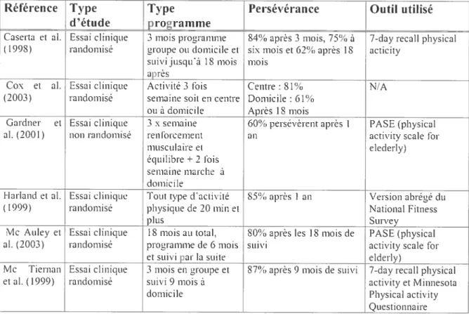 Tableau 1 -5 Résumé des études portant sur la persévérance aux programmes d’ exetcice physique