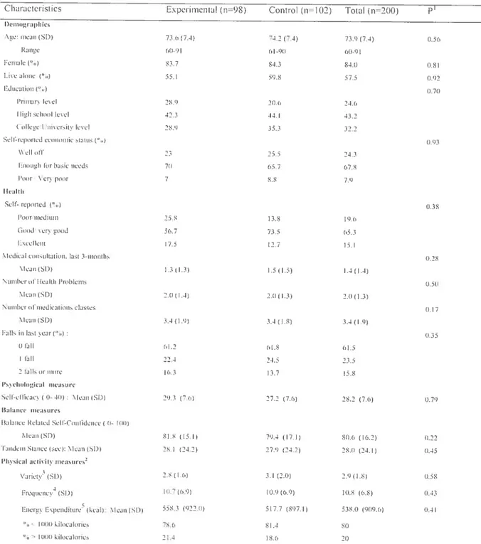 Table I — Baseline Demographie. Health and Phvsical Aetivity Measures ofExperimental and Control Groups