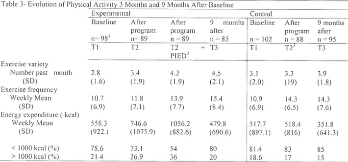 Table 3- Evolution of Physical Activity 3 Months and 9 Months After Baseline