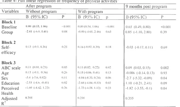Table 4- Full linear regression of frequency of physical activilies’