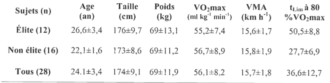 Tableau 1. Cutuctéristicjues bioniétricïi’es tics sujets