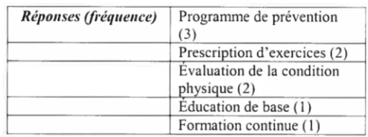 Tableau XI: Tâches du kinésiologue (AdeM) Réponses fréqtieiice, Programme de prévention
