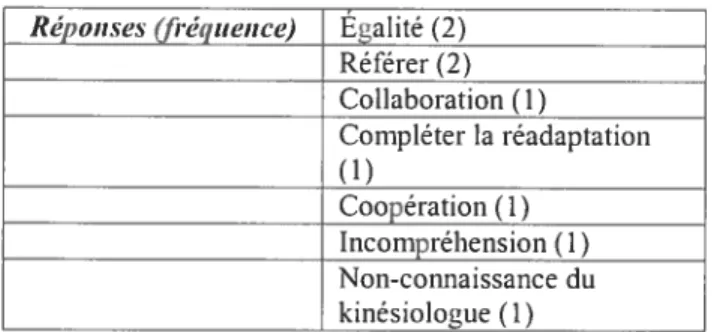 Tableau XV Relations entre les kinésiologues et les professionnels de la santé (AdeM)