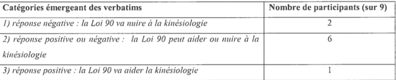 Tableau XIX: Utilité ou nuisance de la Loi 90 à la kinésiologie (ESD)