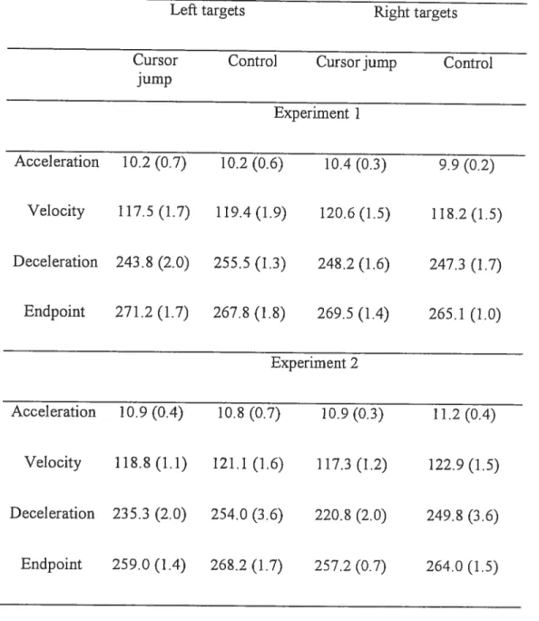 Table 1. Mean location of occurrence (standard error) ofkey kinematic landmarks on the sagittal dimension ofthe task.