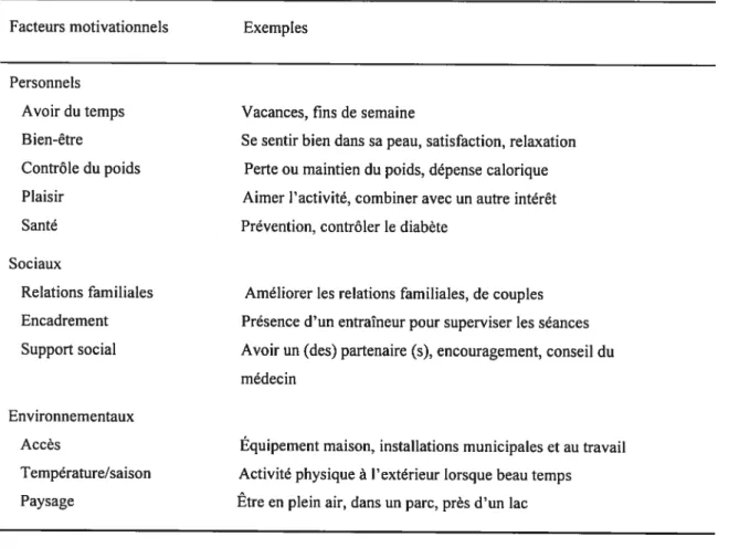 Tableau 2 Les facteurs favorisant l’initiation ou le maintien de la pratique d’activités physiques