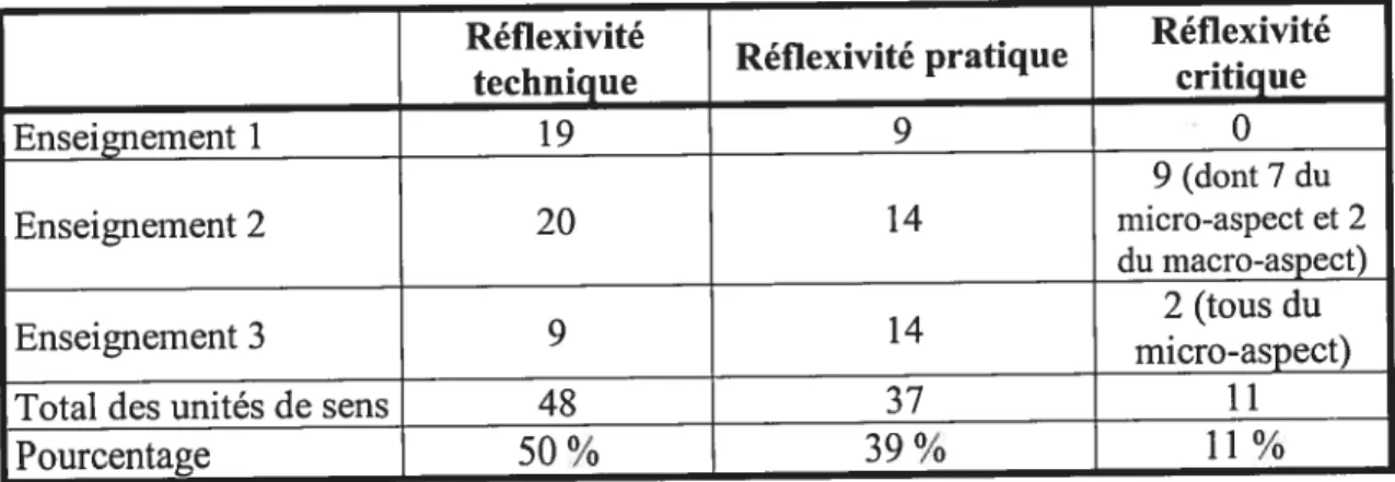 Tableau XI Le fond de la pensée de B2 Réflexivité . . Réflexivité . Reflexivite pratique technique critique Enseignement 1 19 9 0 9 (dont 7 du Enseignement 2 20 14 micro-aspect et 2 du macro-aspect) 