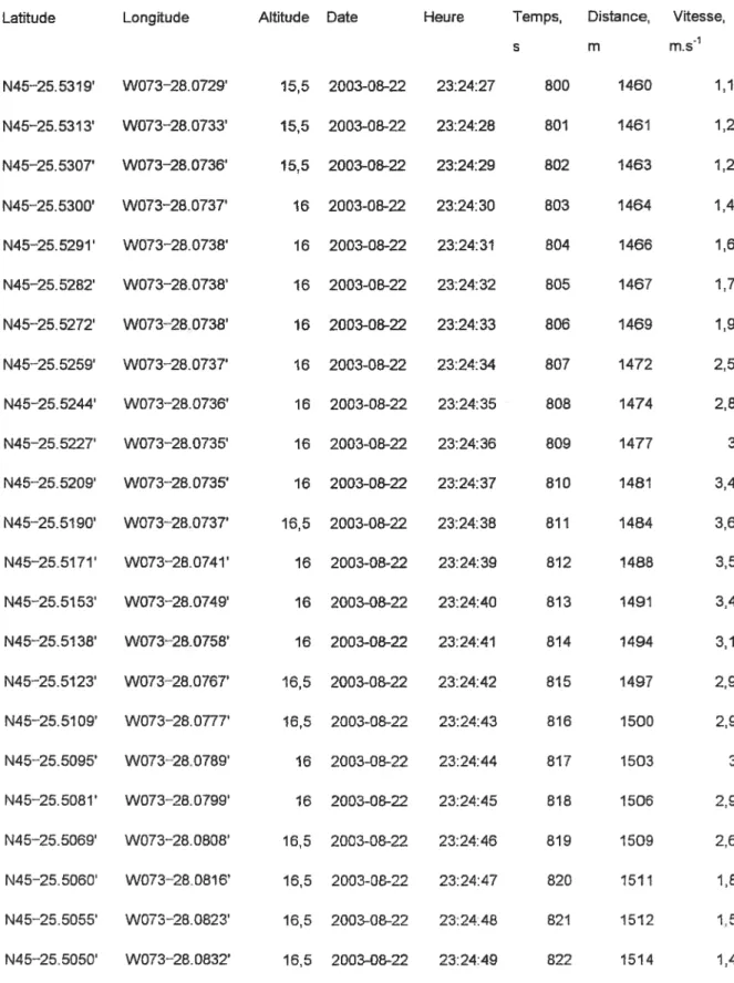 Tableau 4: Exemple de données mises en mémoire par le GPS pendant 22 s durant un match