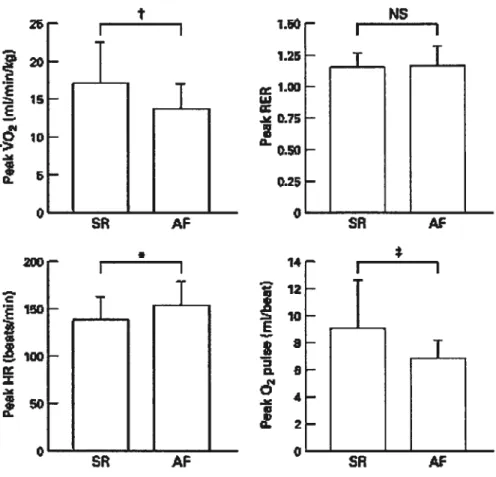 Figure 1. Les différentes réponses des patients FAC et de leurs pairs en rythme sinusal lors d’un effort maximal’4.